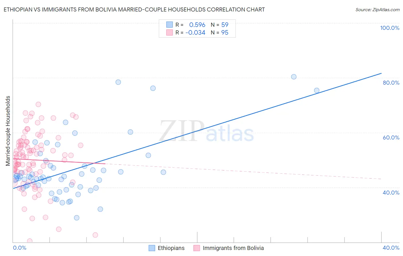 Ethiopian vs Immigrants from Bolivia Married-couple Households