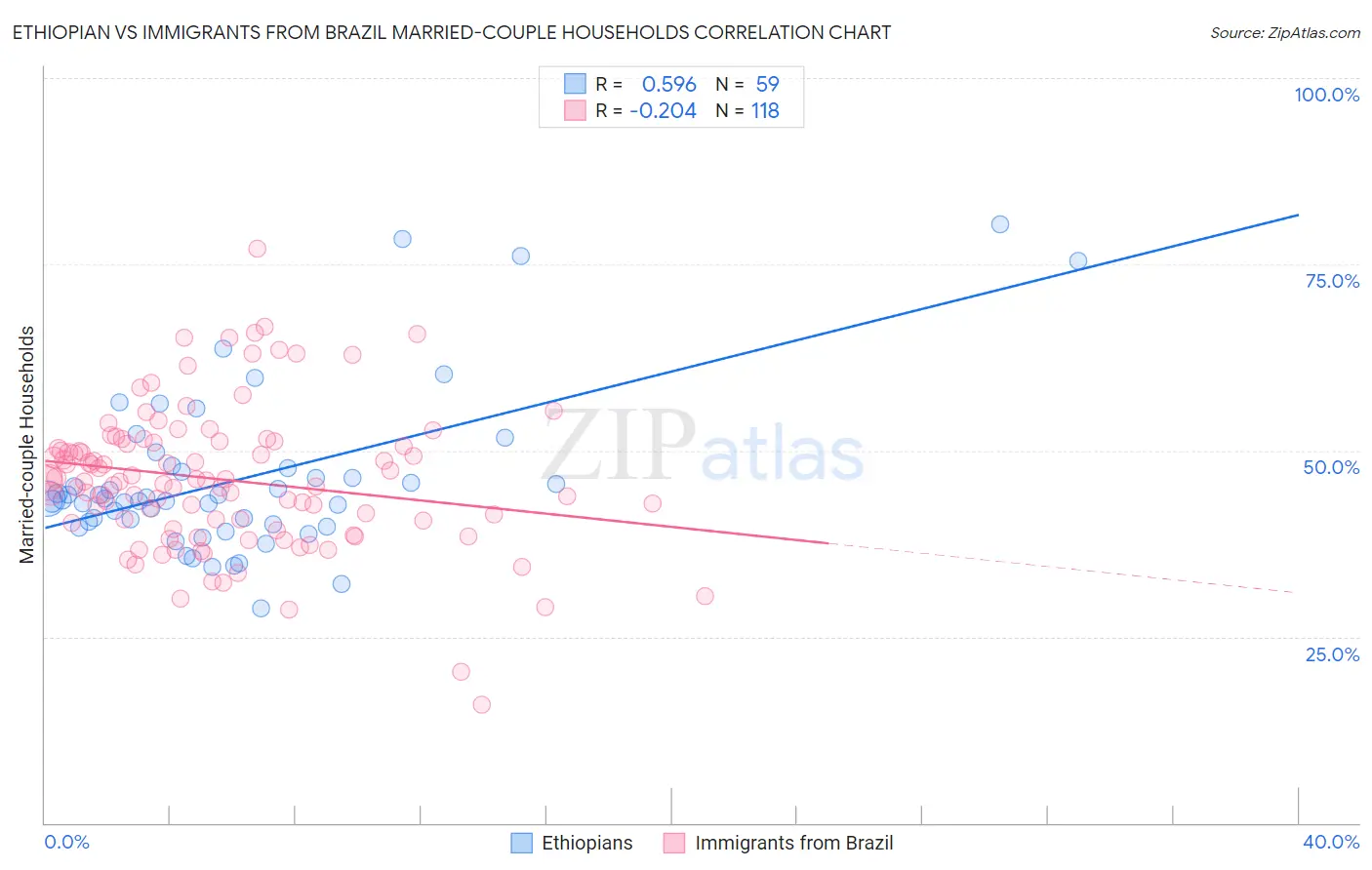 Ethiopian vs Immigrants from Brazil Married-couple Households