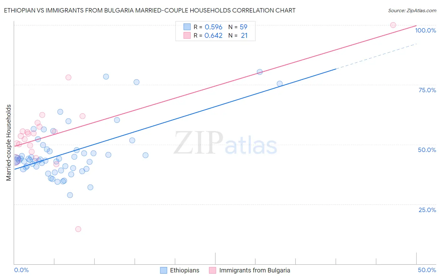 Ethiopian vs Immigrants from Bulgaria Married-couple Households