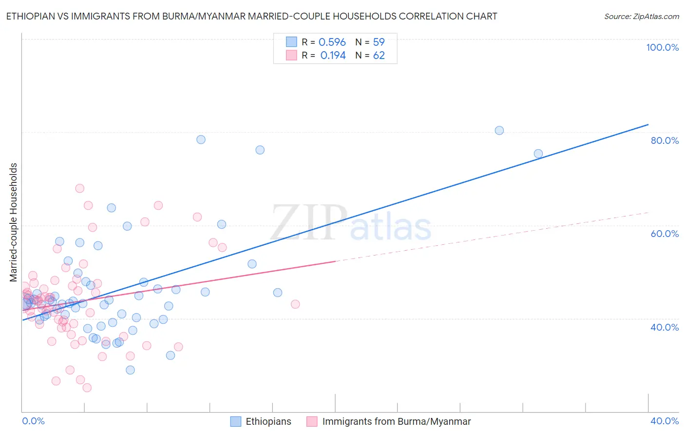 Ethiopian vs Immigrants from Burma/Myanmar Married-couple Households