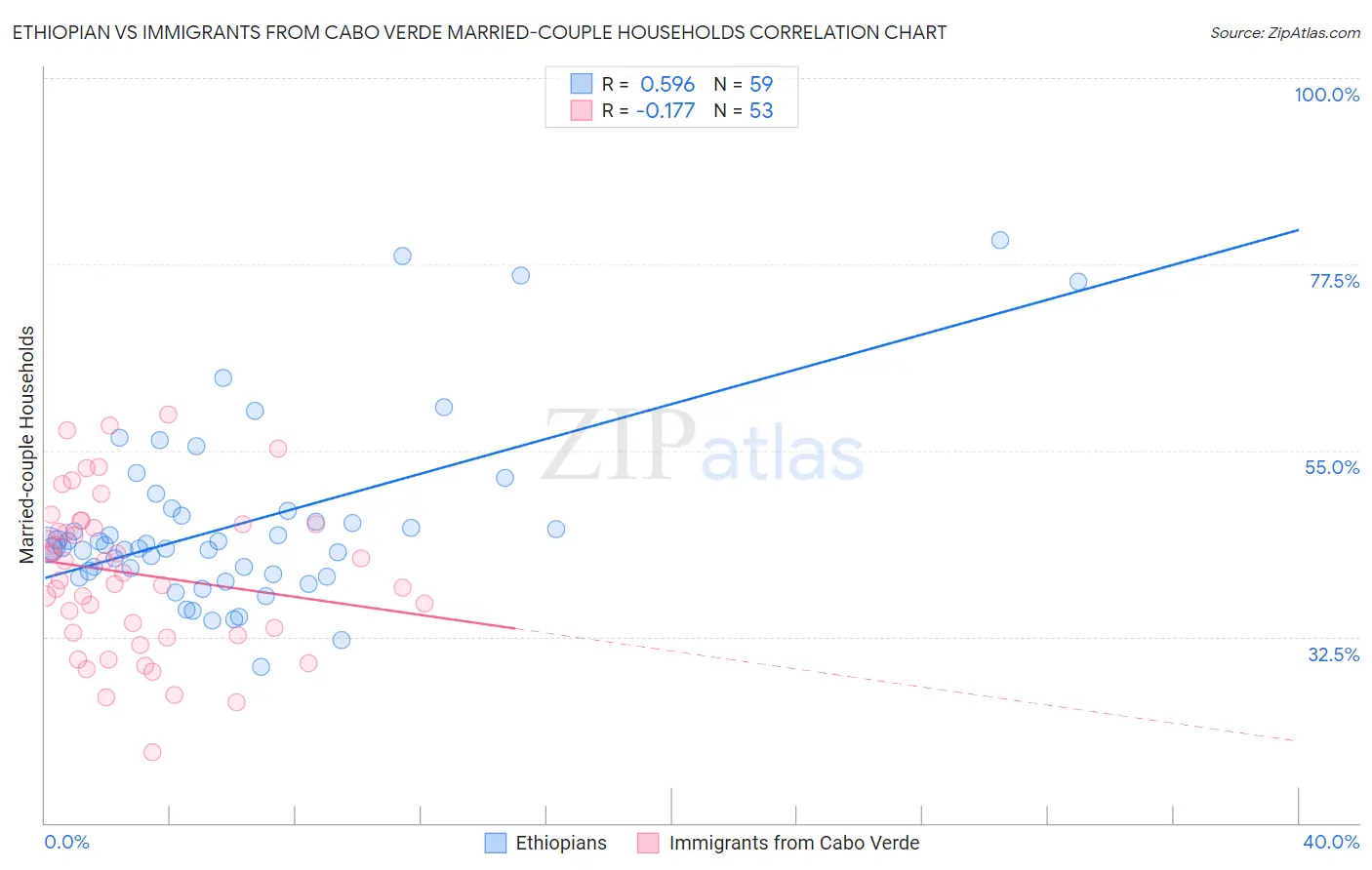 Ethiopian vs Immigrants from Cabo Verde Married-couple Households