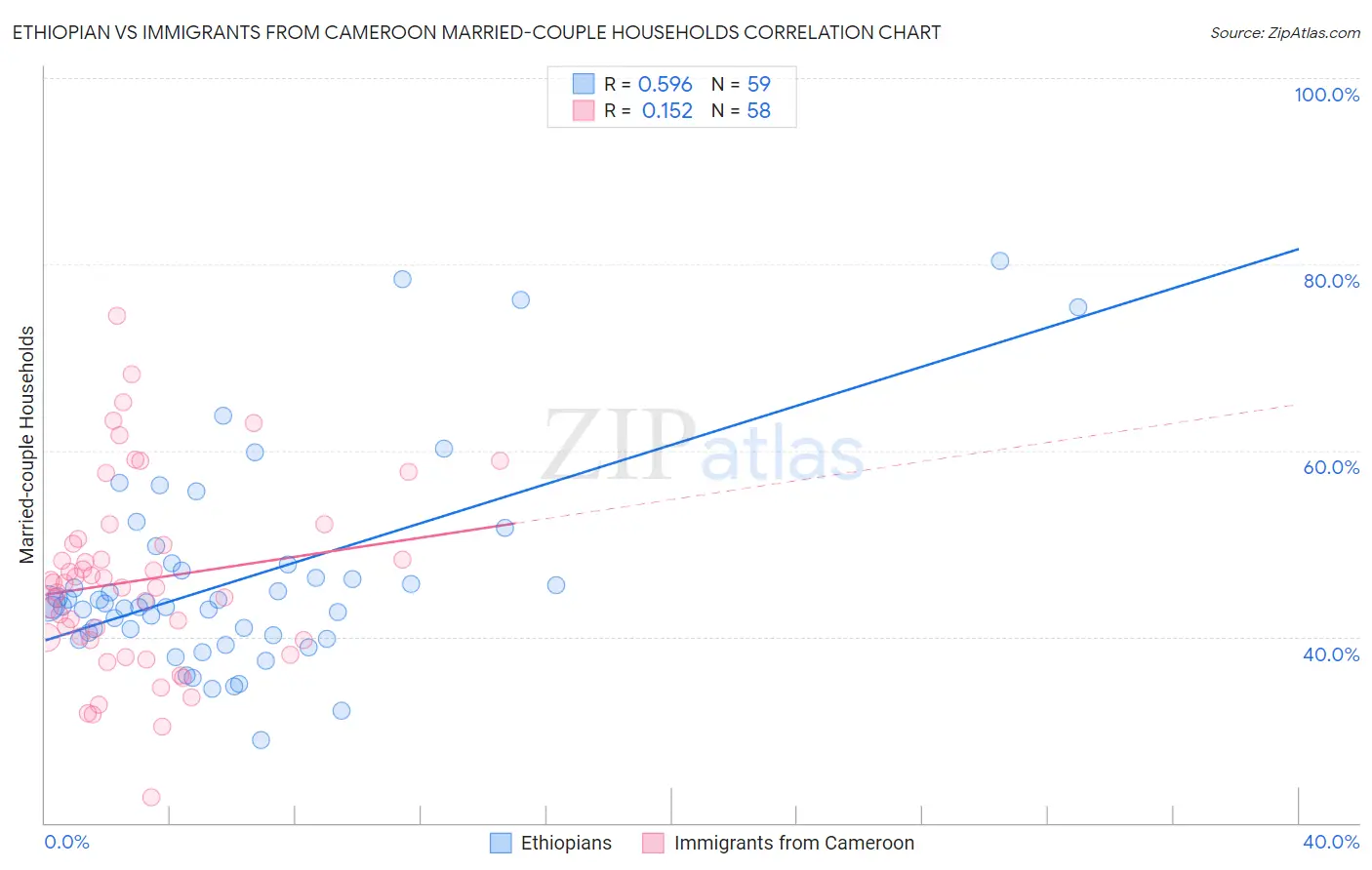 Ethiopian vs Immigrants from Cameroon Married-couple Households