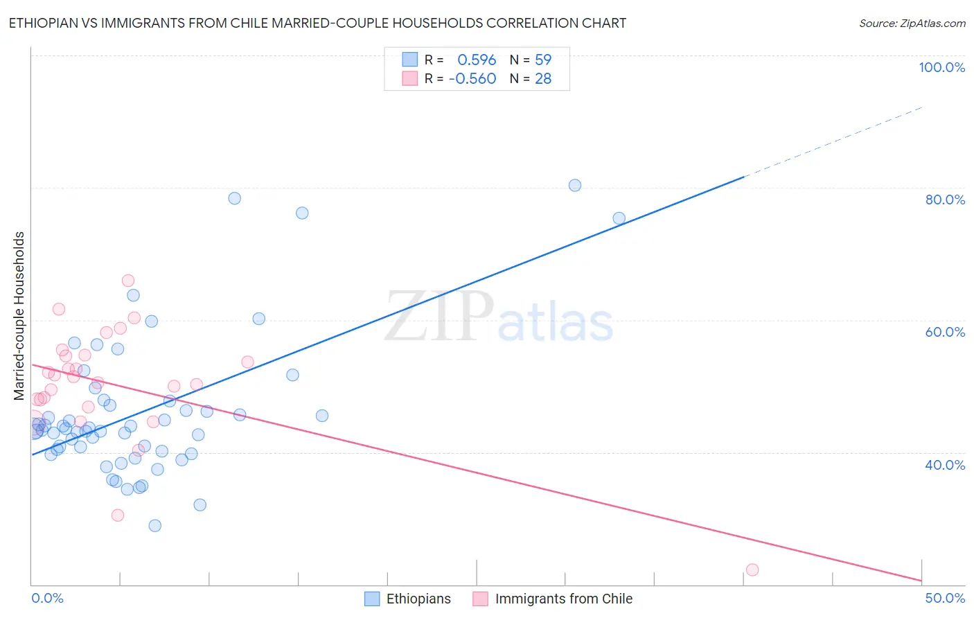 Ethiopian vs Immigrants from Chile Married-couple Households