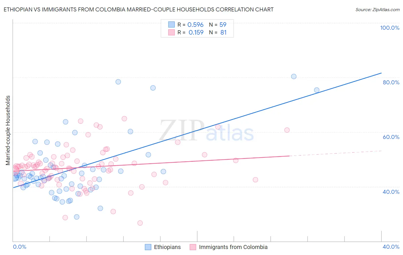 Ethiopian vs Immigrants from Colombia Married-couple Households