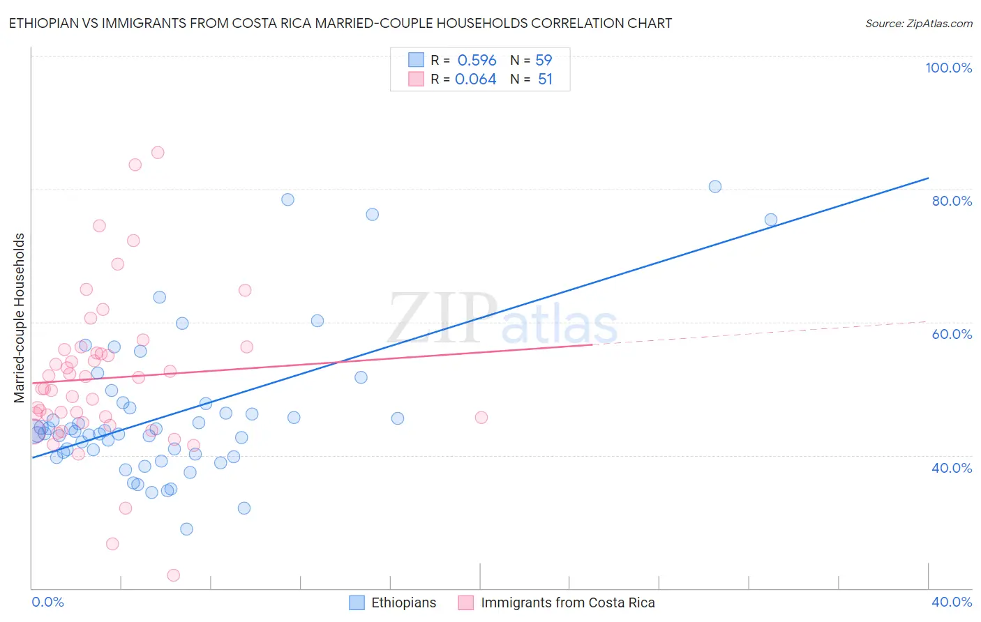 Ethiopian vs Immigrants from Costa Rica Married-couple Households