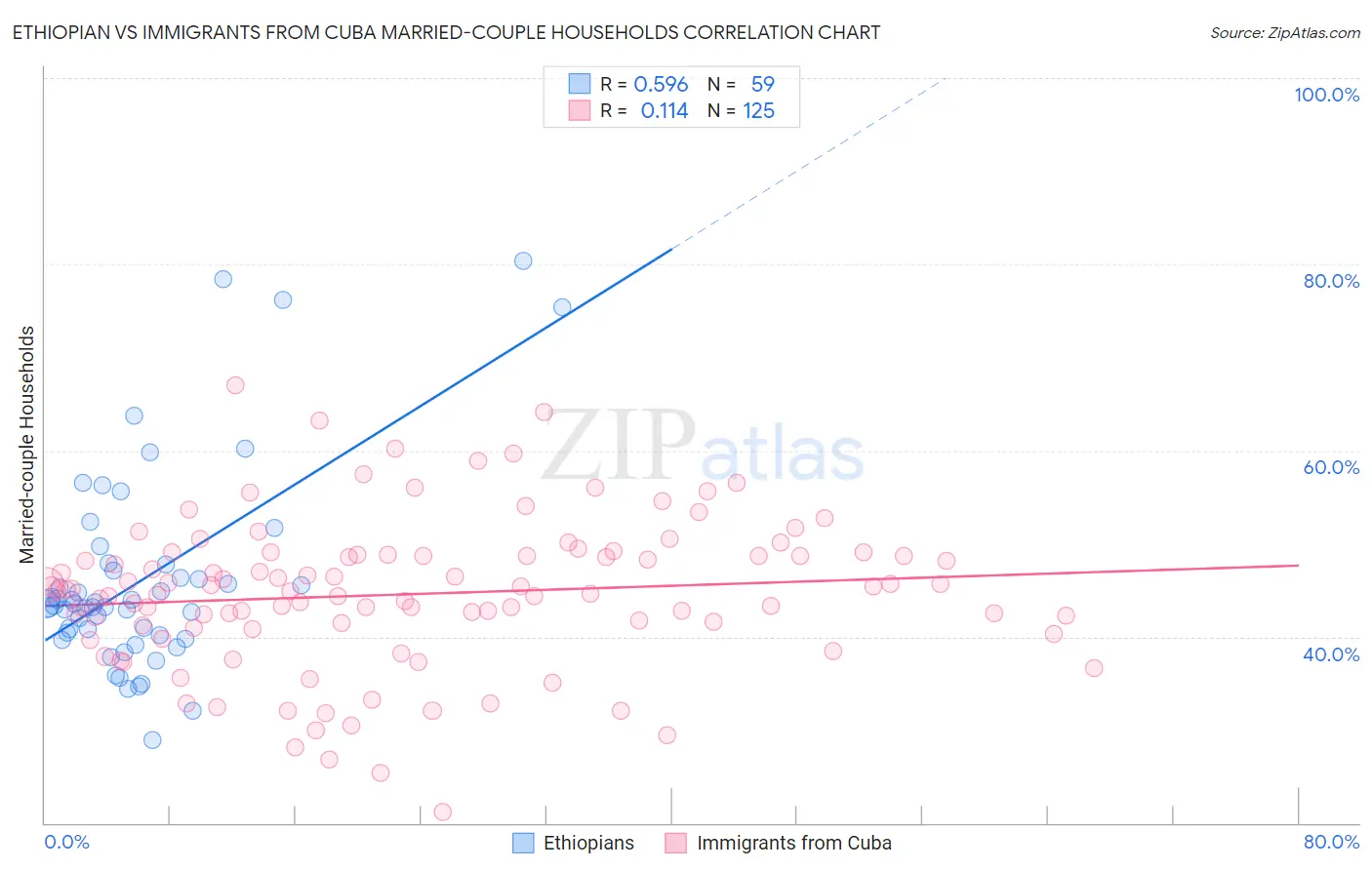Ethiopian vs Immigrants from Cuba Married-couple Households