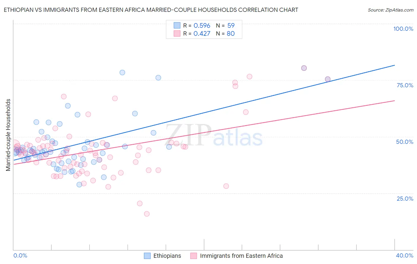 Ethiopian vs Immigrants from Eastern Africa Married-couple Households