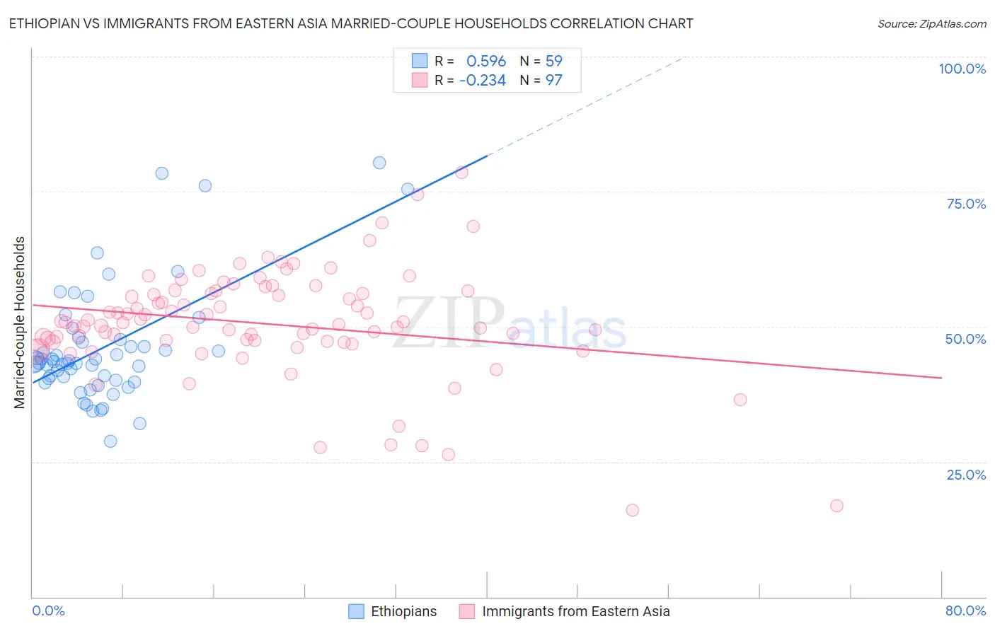 Ethiopian vs Immigrants from Eastern Asia Married-couple Households