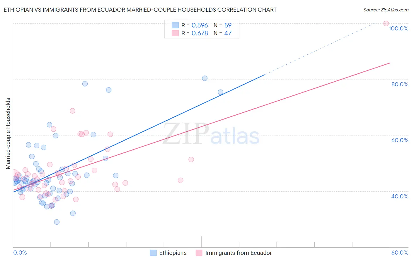 Ethiopian vs Immigrants from Ecuador Married-couple Households