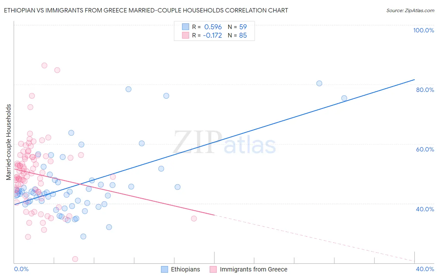 Ethiopian vs Immigrants from Greece Married-couple Households