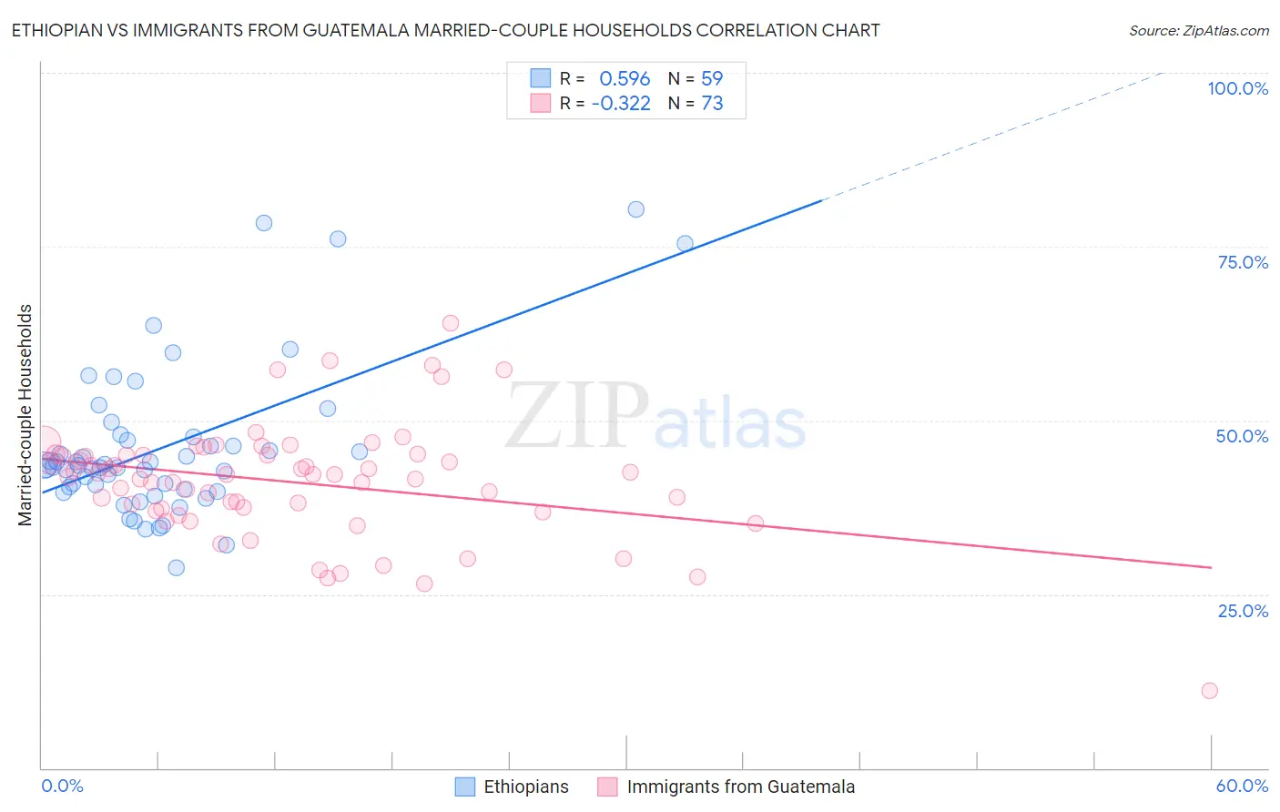 Ethiopian vs Immigrants from Guatemala Married-couple Households