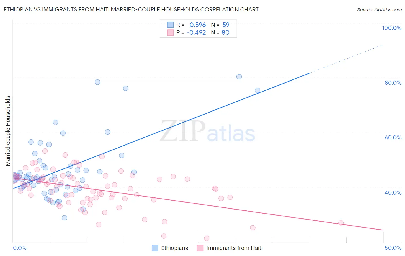 Ethiopian vs Immigrants from Haiti Married-couple Households