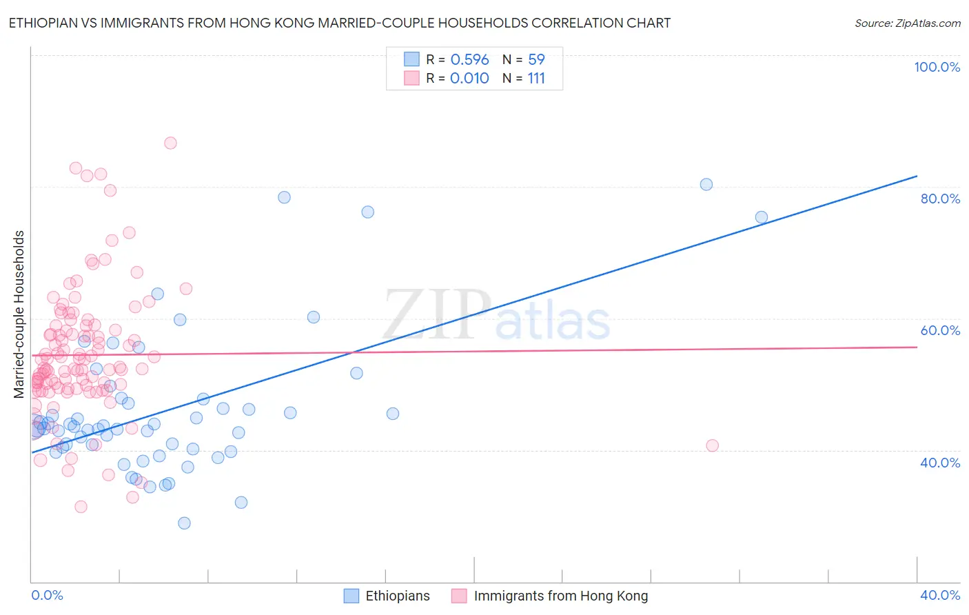 Ethiopian vs Immigrants from Hong Kong Married-couple Households
