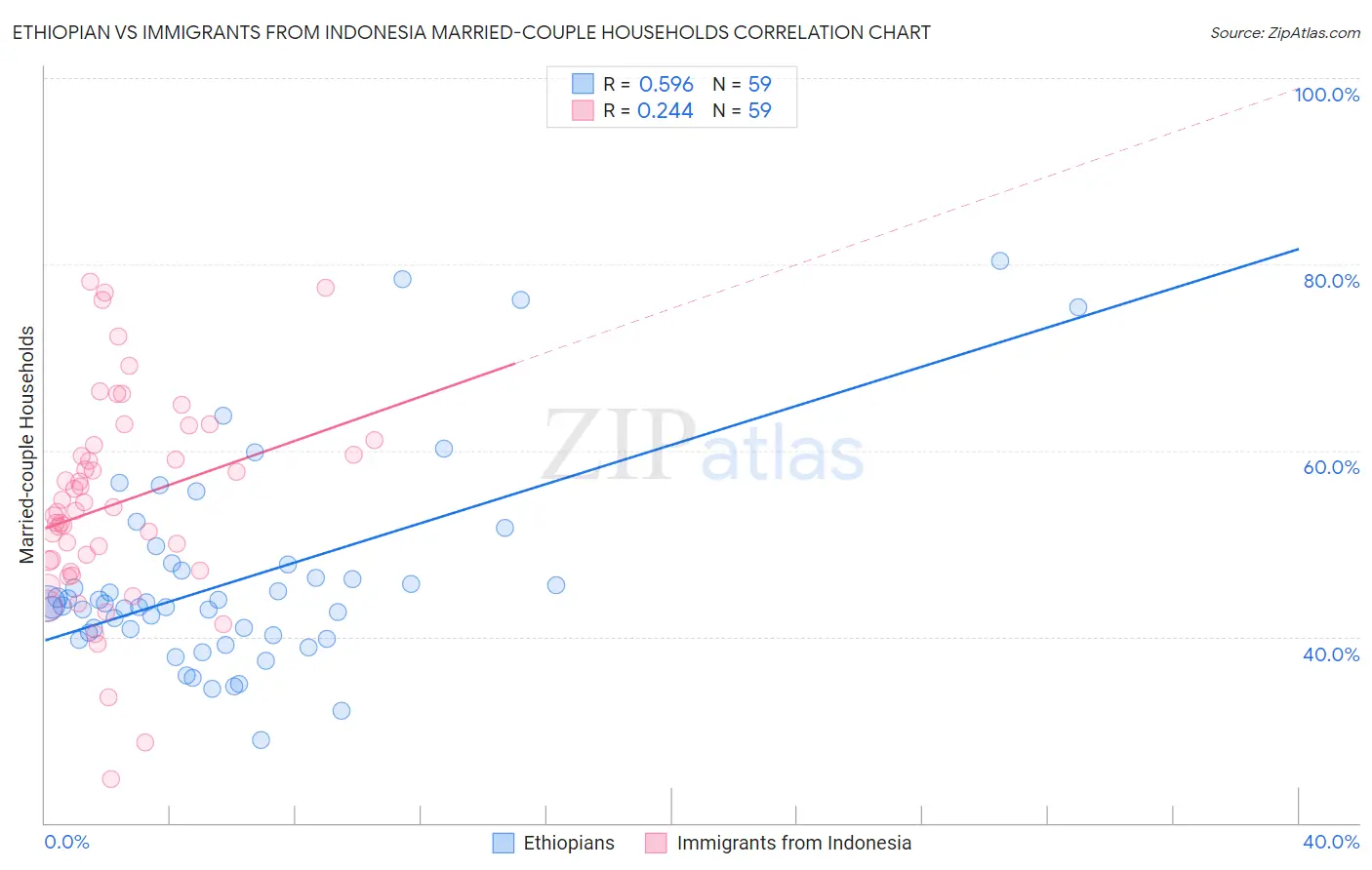 Ethiopian vs Immigrants from Indonesia Married-couple Households