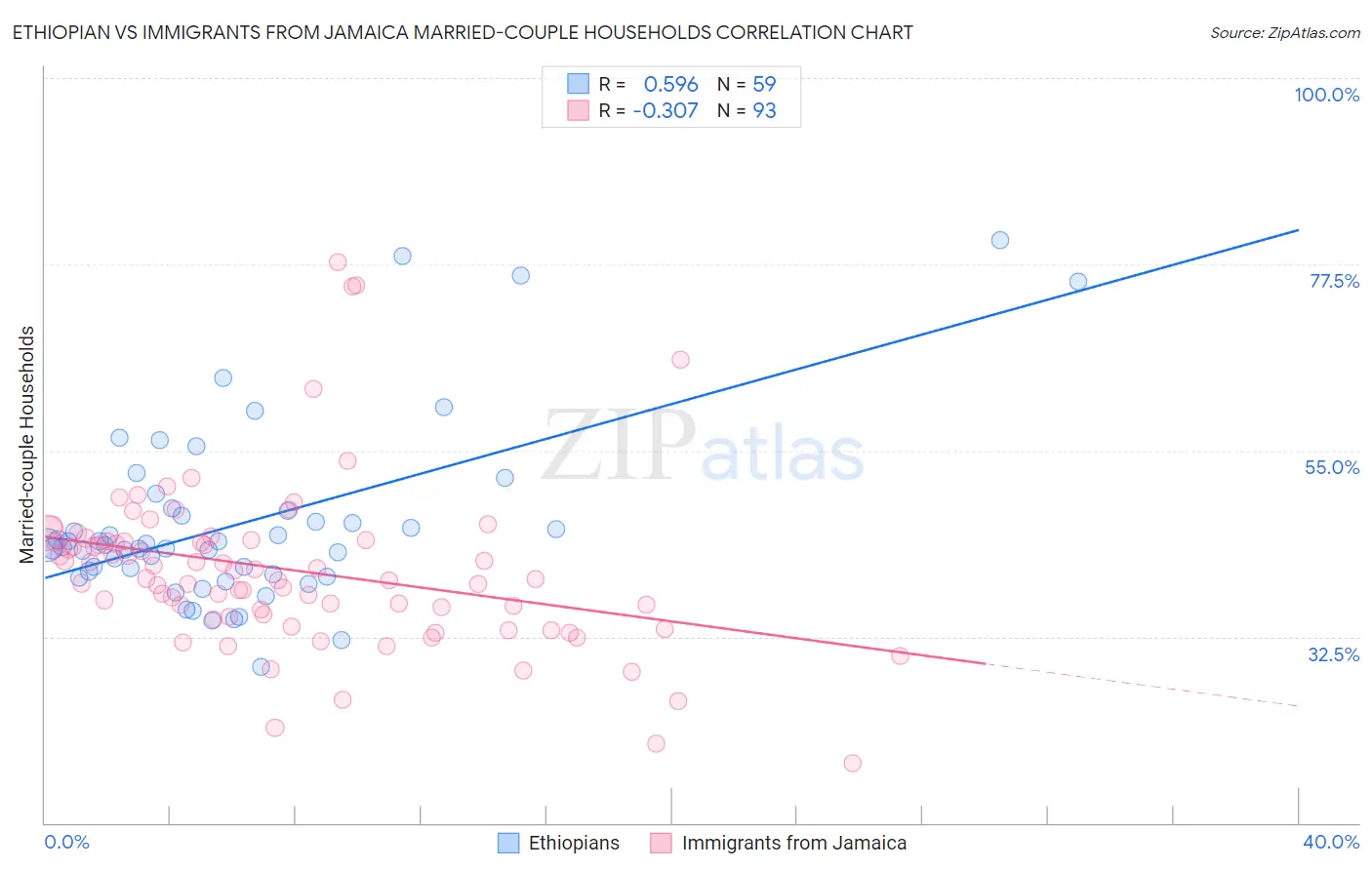 Ethiopian vs Immigrants from Jamaica Married-couple Households