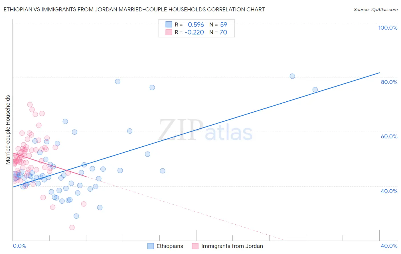 Ethiopian vs Immigrants from Jordan Married-couple Households
