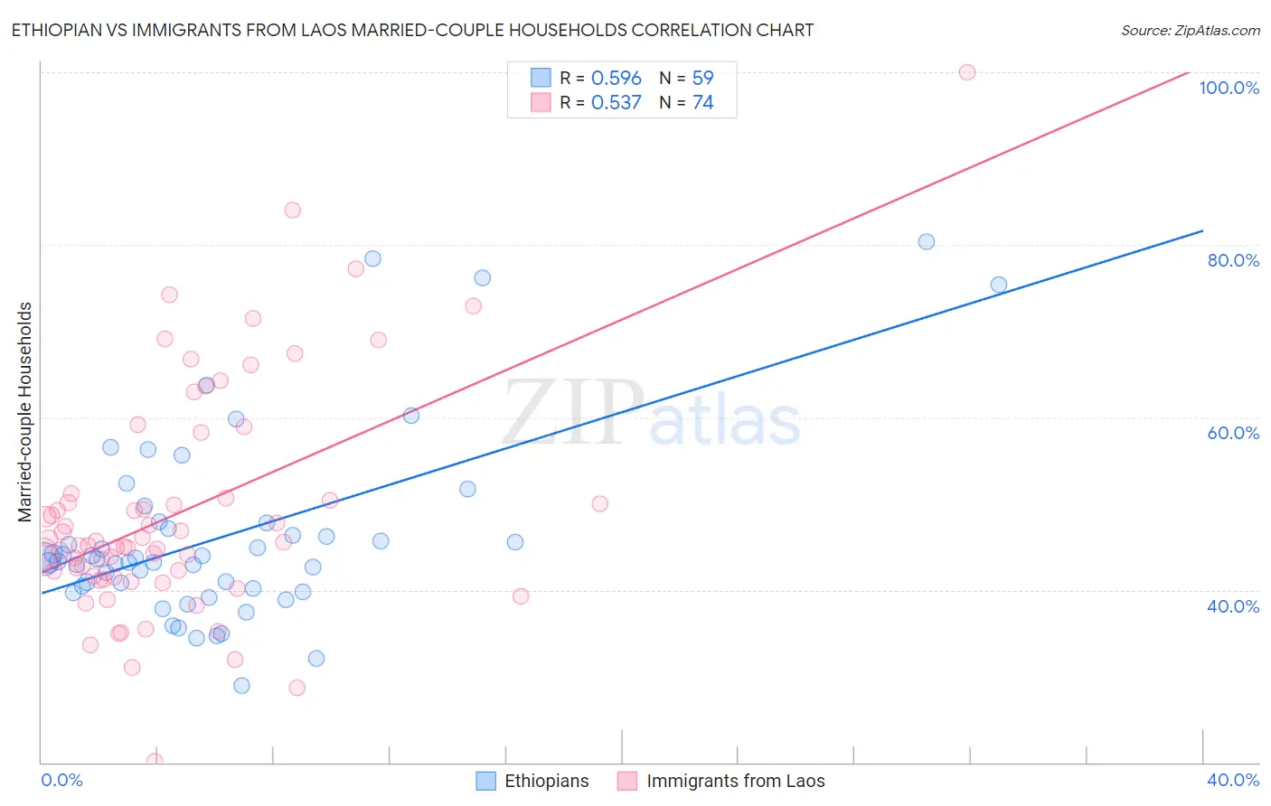 Ethiopian vs Immigrants from Laos Married-couple Households