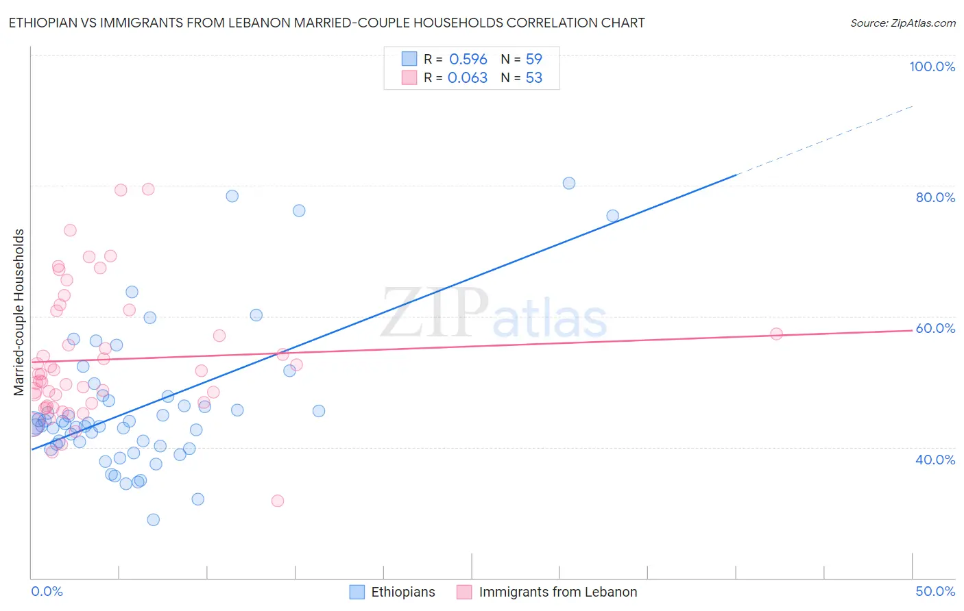 Ethiopian vs Immigrants from Lebanon Married-couple Households