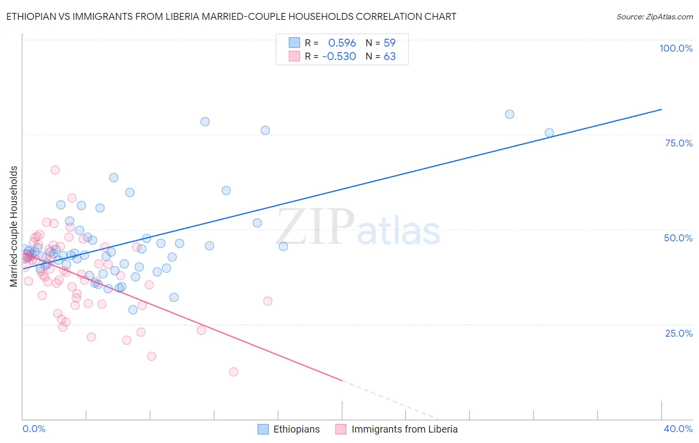 Ethiopian vs Immigrants from Liberia Married-couple Households