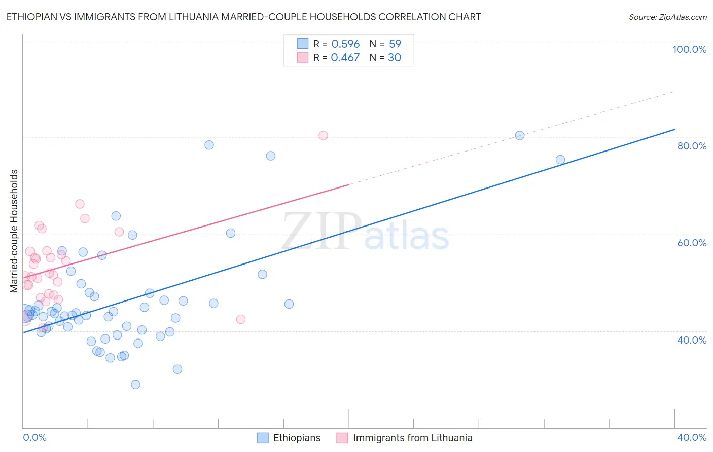 Ethiopian vs Immigrants from Lithuania Married-couple Households