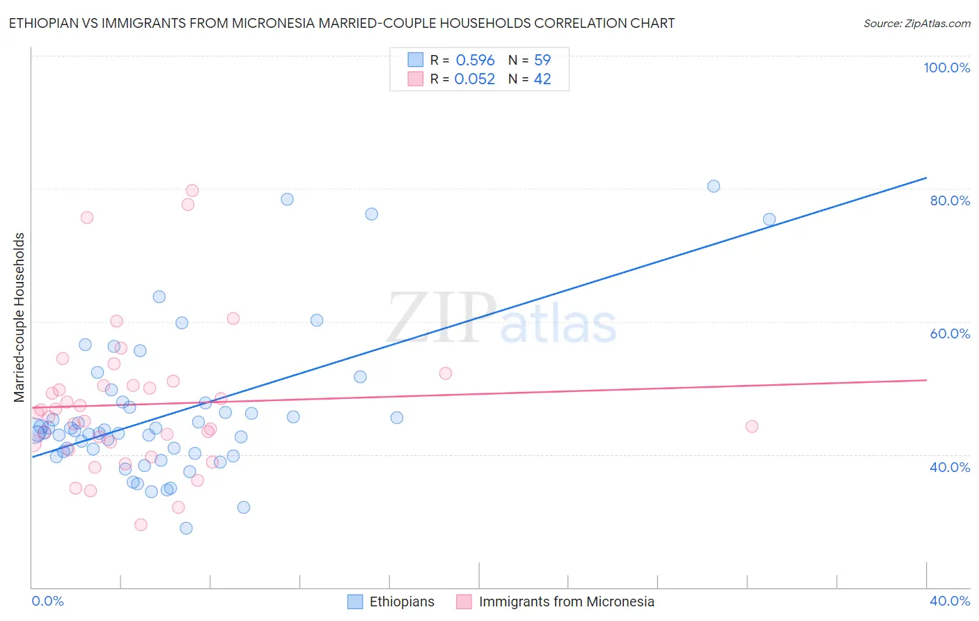 Ethiopian vs Immigrants from Micronesia Married-couple Households