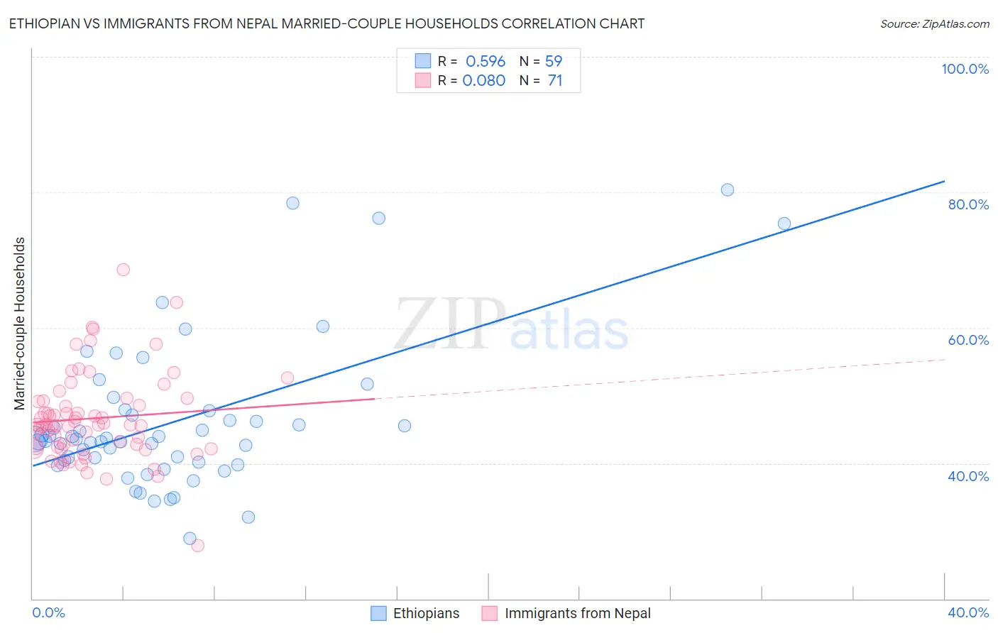 Ethiopian vs Immigrants from Nepal Married-couple Households