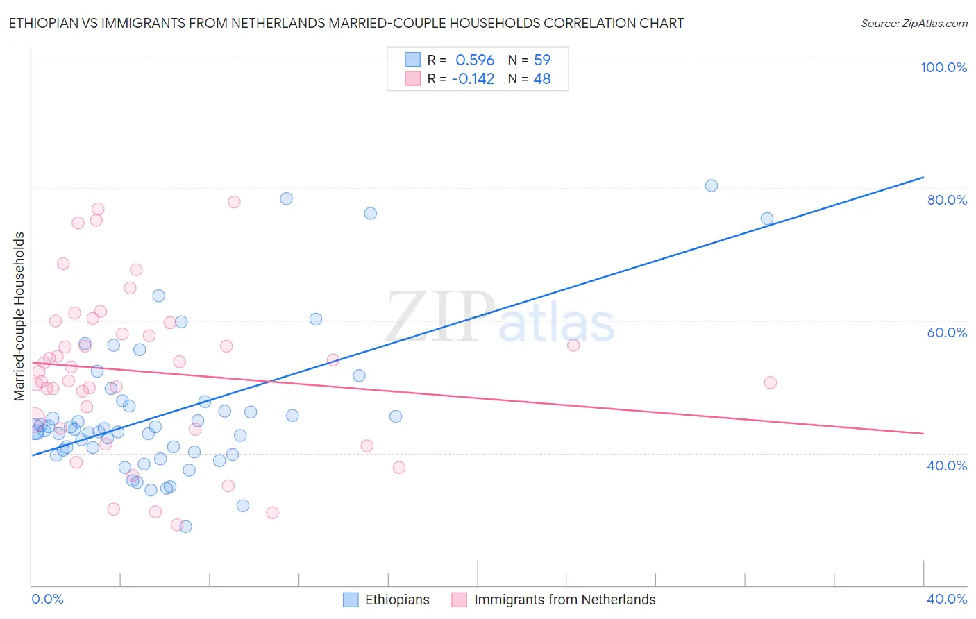 Ethiopian vs Immigrants from Netherlands Married-couple Households