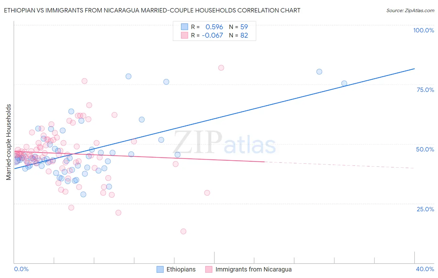 Ethiopian vs Immigrants from Nicaragua Married-couple Households