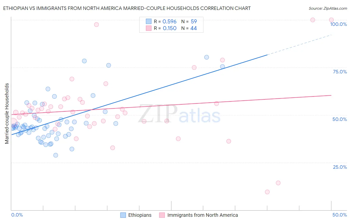 Ethiopian vs Immigrants from North America Married-couple Households