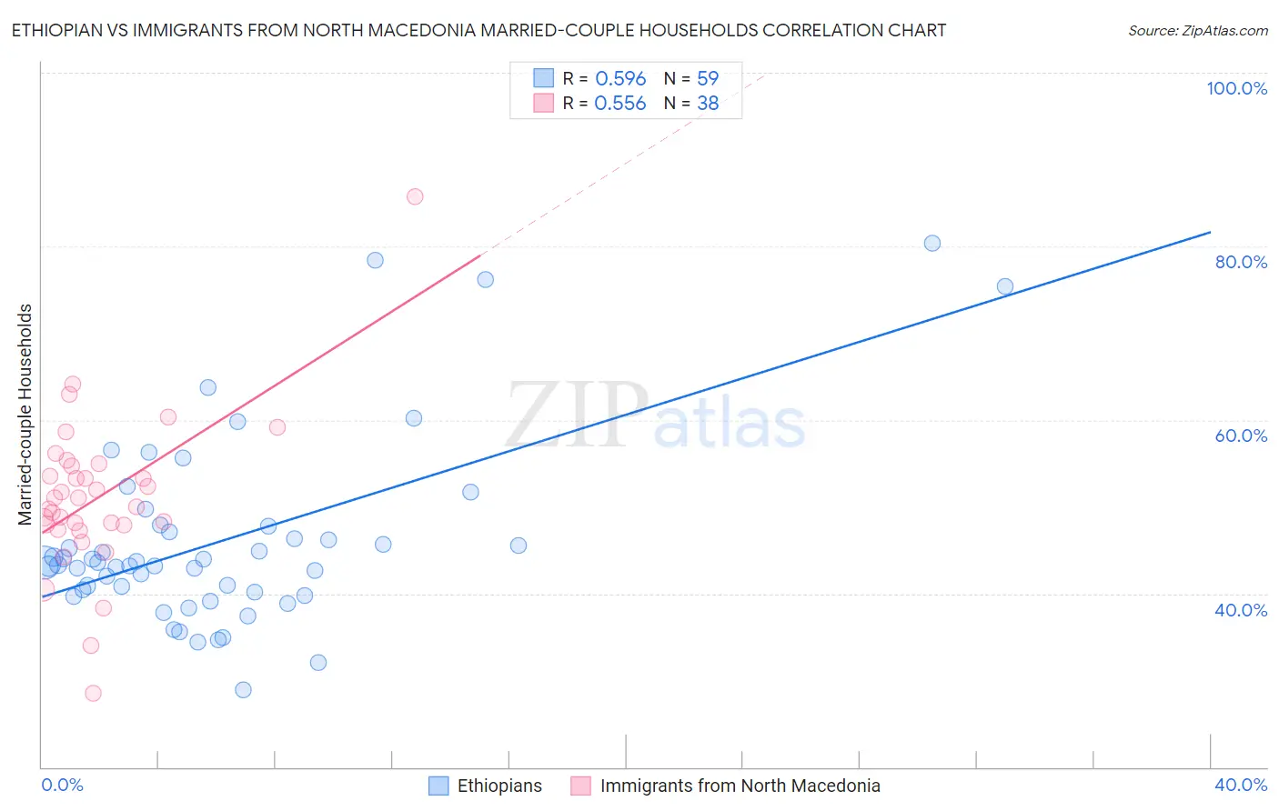 Ethiopian vs Immigrants from North Macedonia Married-couple Households