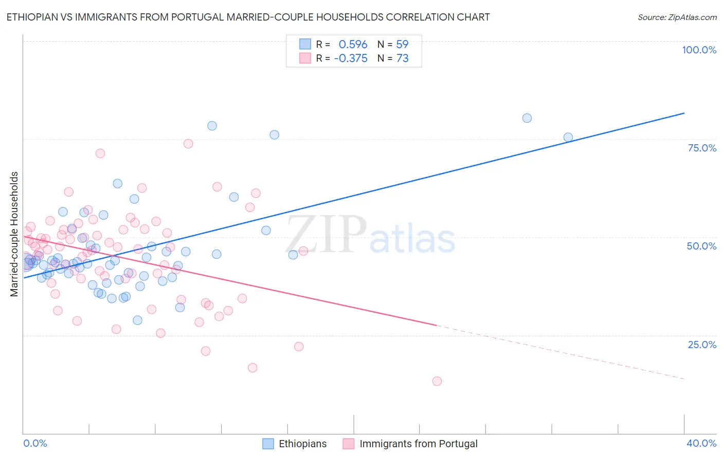 Ethiopian vs Immigrants from Portugal Married-couple Households