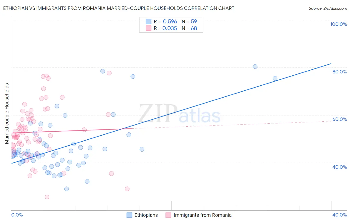 Ethiopian vs Immigrants from Romania Married-couple Households