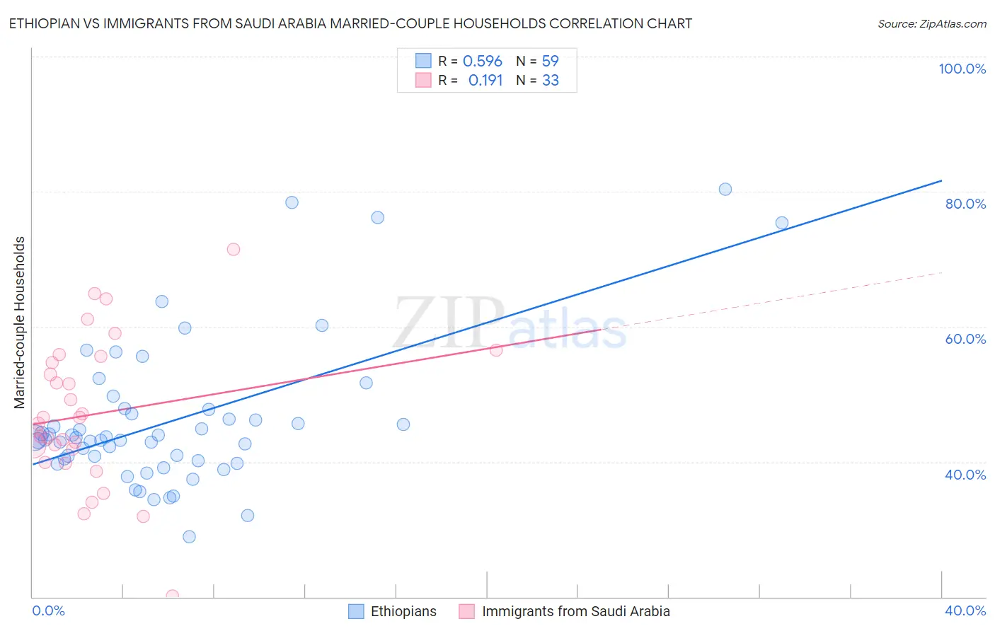 Ethiopian vs Immigrants from Saudi Arabia Married-couple Households