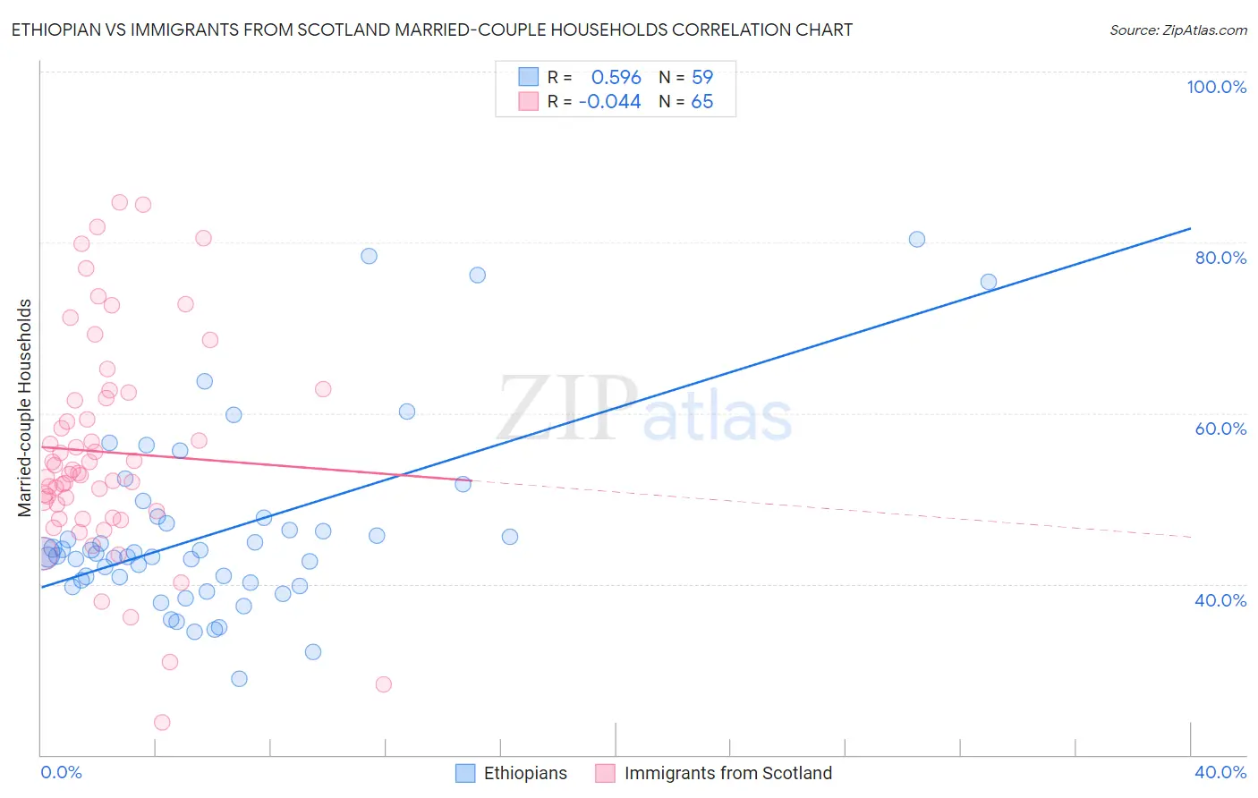 Ethiopian vs Immigrants from Scotland Married-couple Households