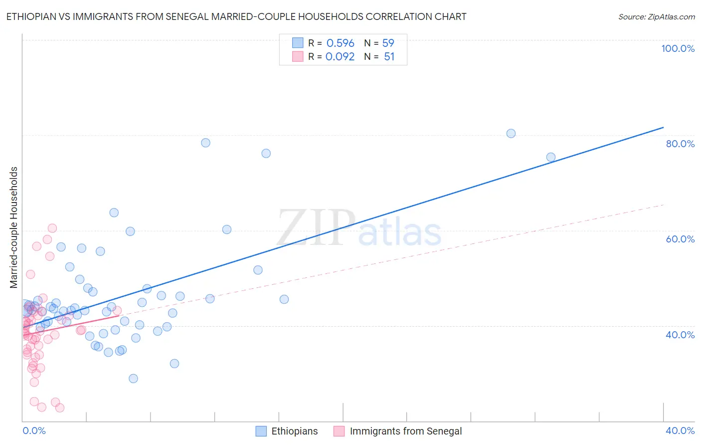 Ethiopian vs Immigrants from Senegal Married-couple Households