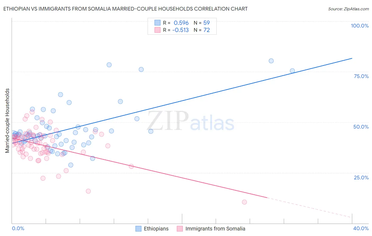 Ethiopian vs Immigrants from Somalia Married-couple Households