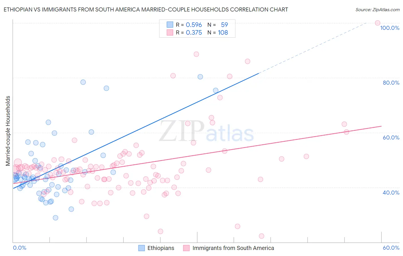 Ethiopian vs Immigrants from South America Married-couple Households