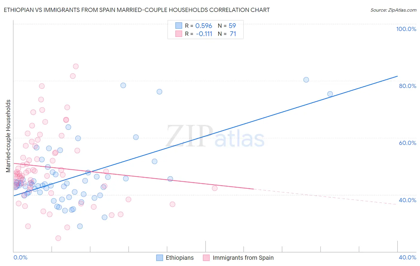 Ethiopian vs Immigrants from Spain Married-couple Households