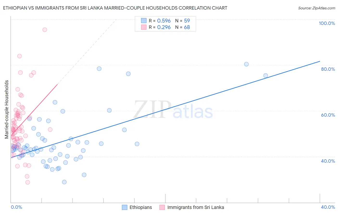 Ethiopian vs Immigrants from Sri Lanka Married-couple Households