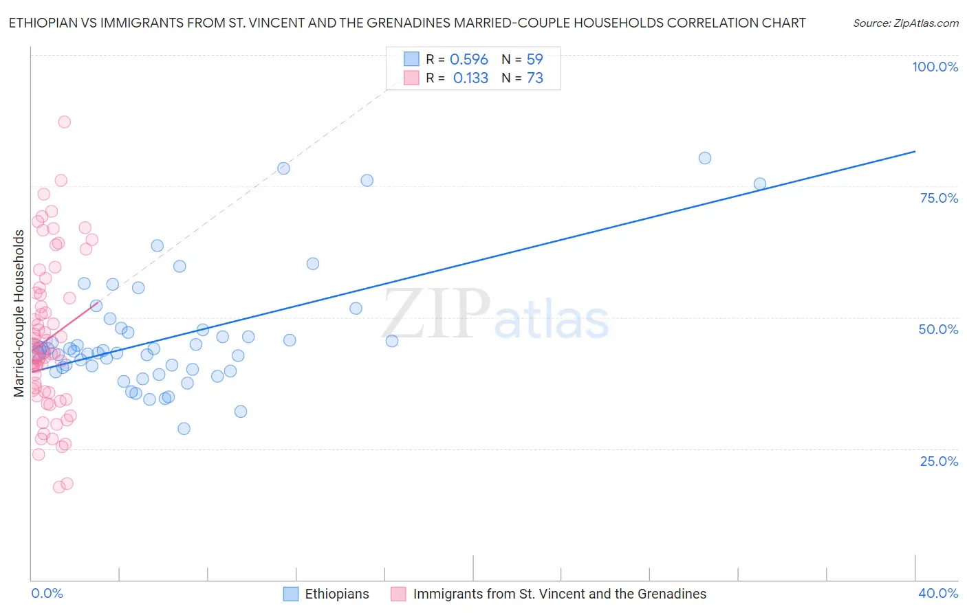 Ethiopian vs Immigrants from St. Vincent and the Grenadines Married-couple Households