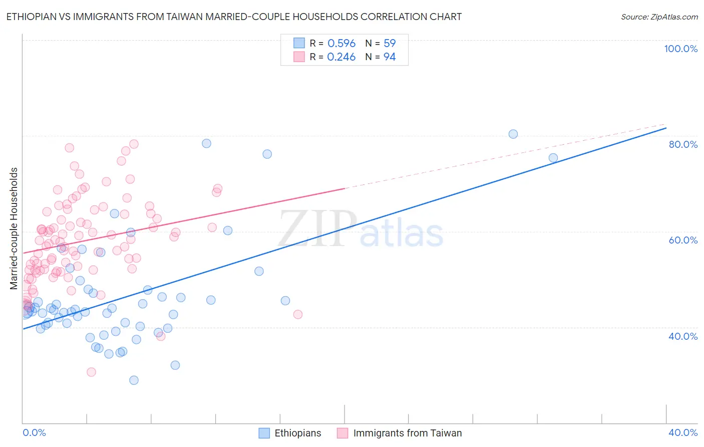 Ethiopian vs Immigrants from Taiwan Married-couple Households