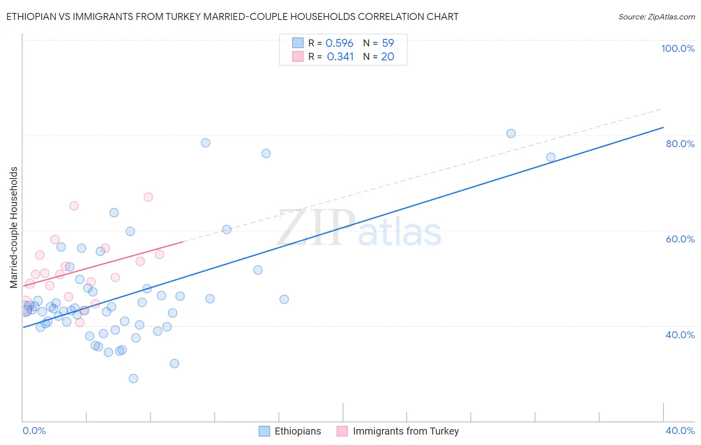 Ethiopian vs Immigrants from Turkey Married-couple Households