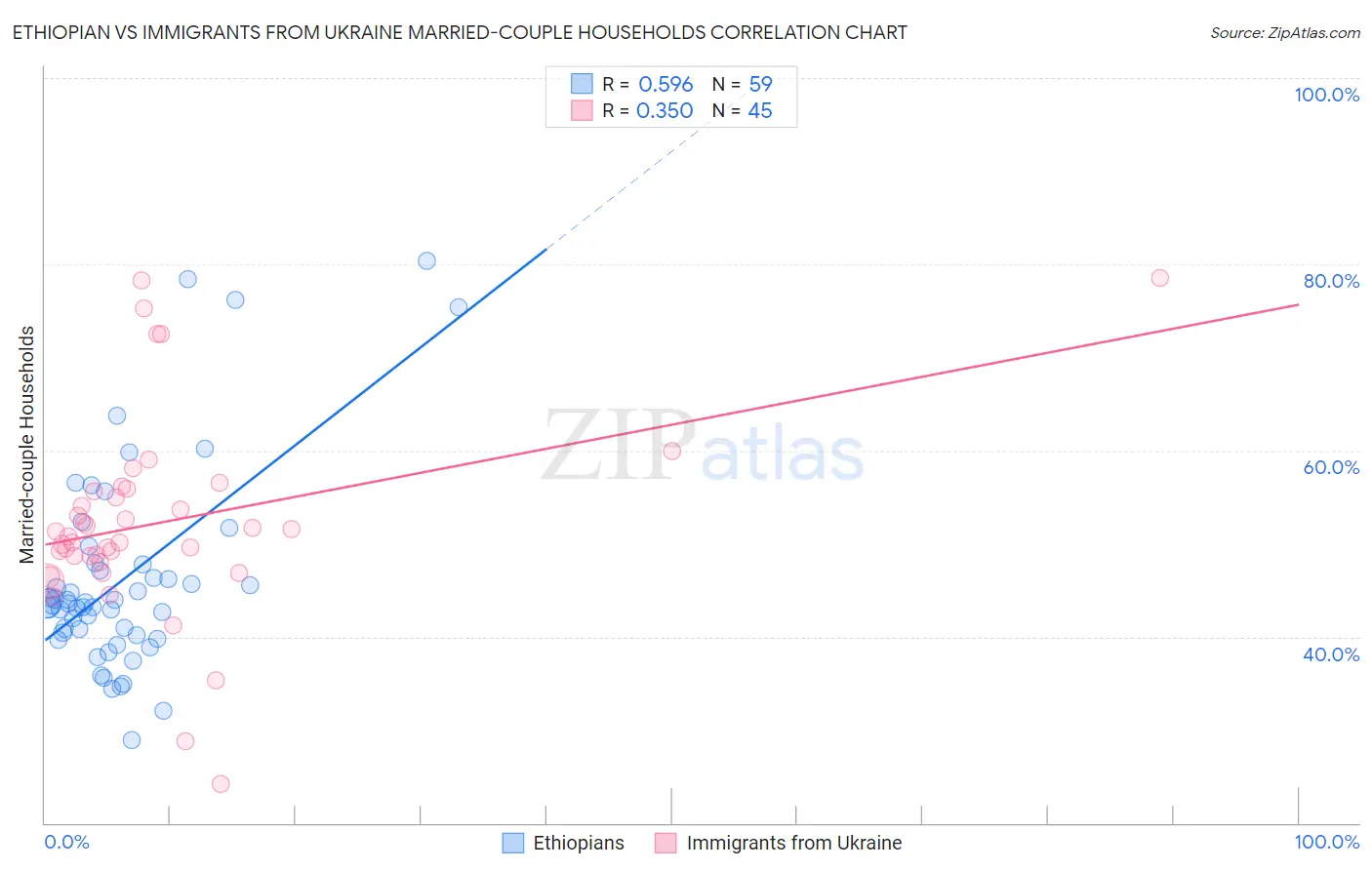 Ethiopian vs Immigrants from Ukraine Married-couple Households