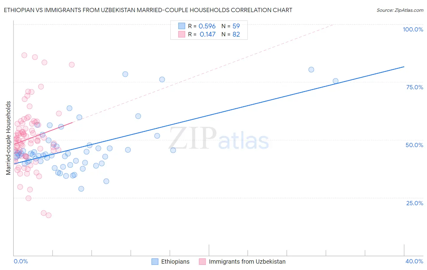Ethiopian vs Immigrants from Uzbekistan Married-couple Households