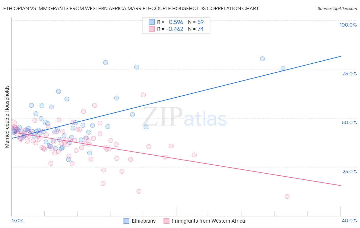 Ethiopian vs Immigrants from Western Africa Married-couple Households
