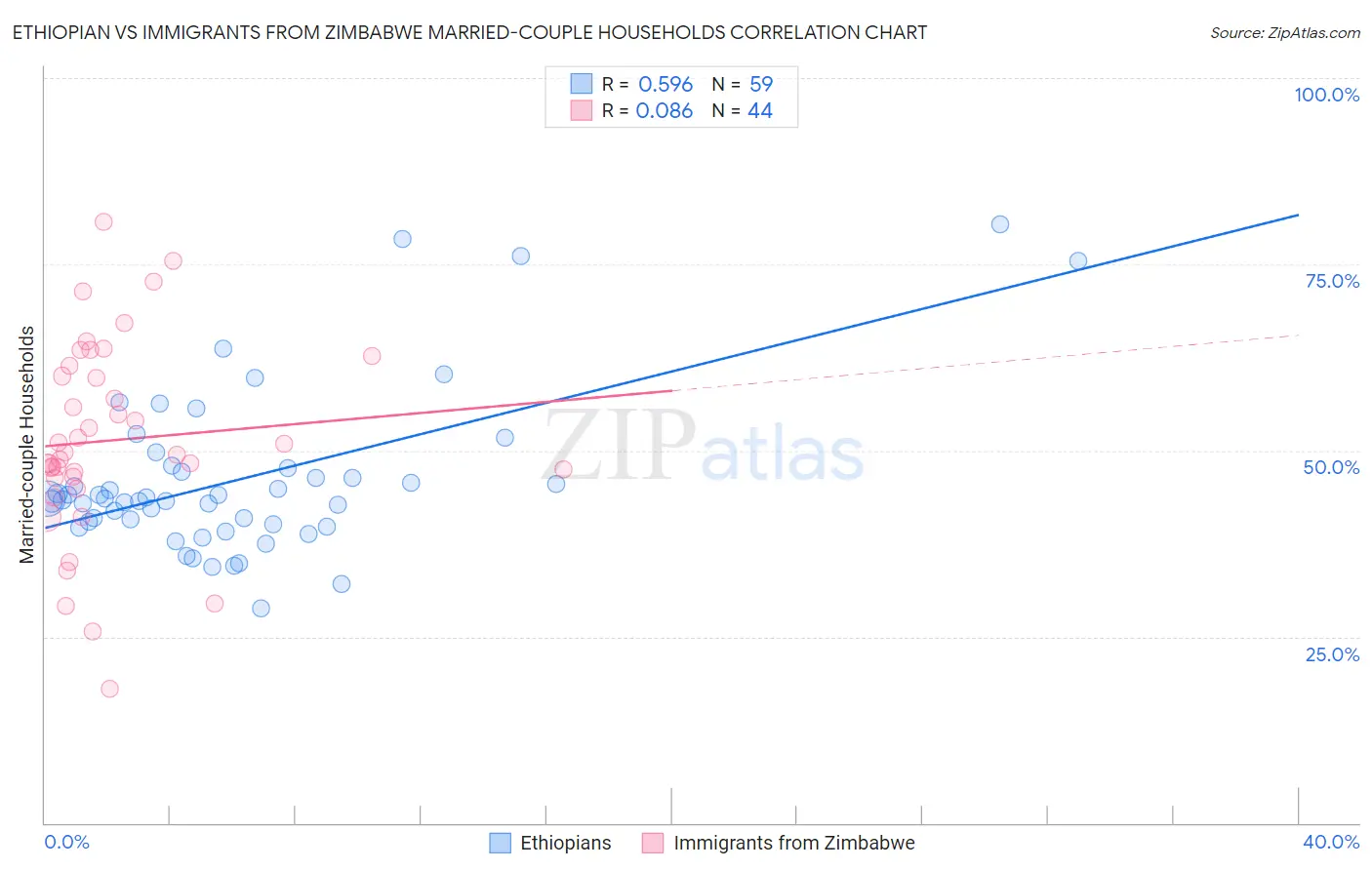 Ethiopian vs Immigrants from Zimbabwe Married-couple Households