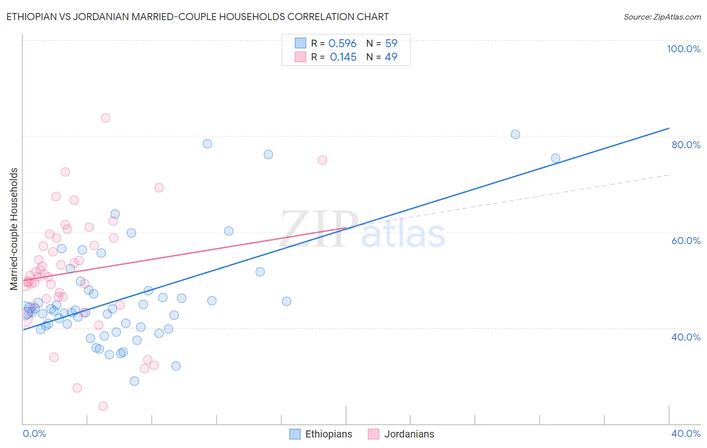 Ethiopian vs Jordanian Married-couple Households