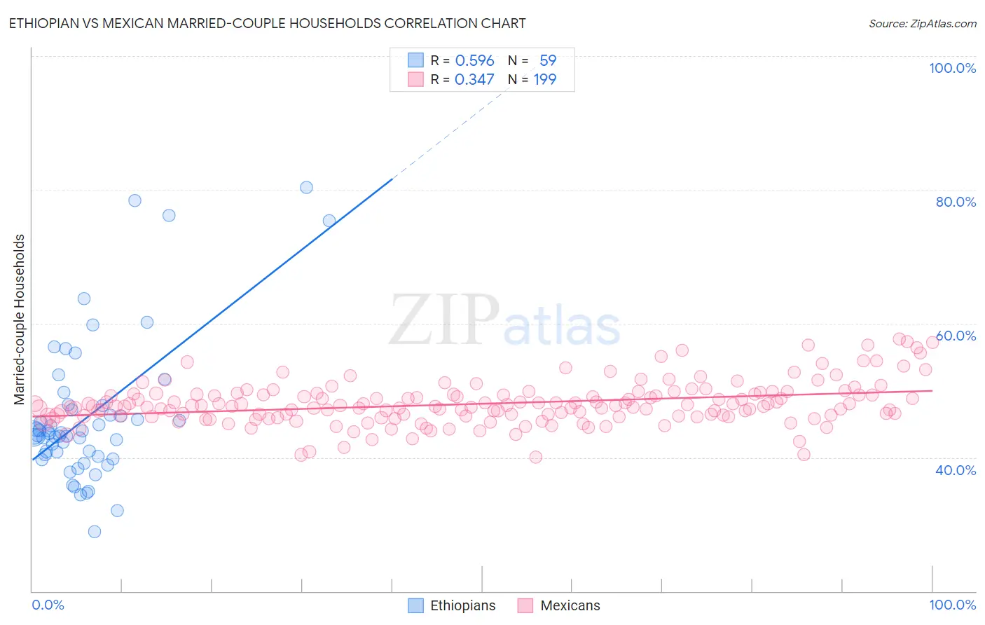 Ethiopian vs Mexican Married-couple Households