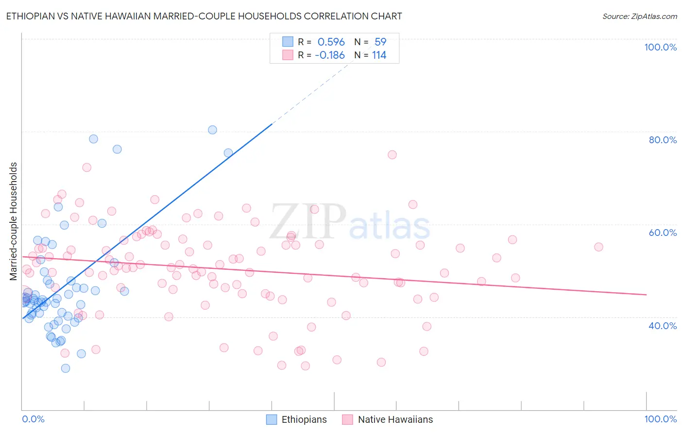 Ethiopian vs Native Hawaiian Married-couple Households
