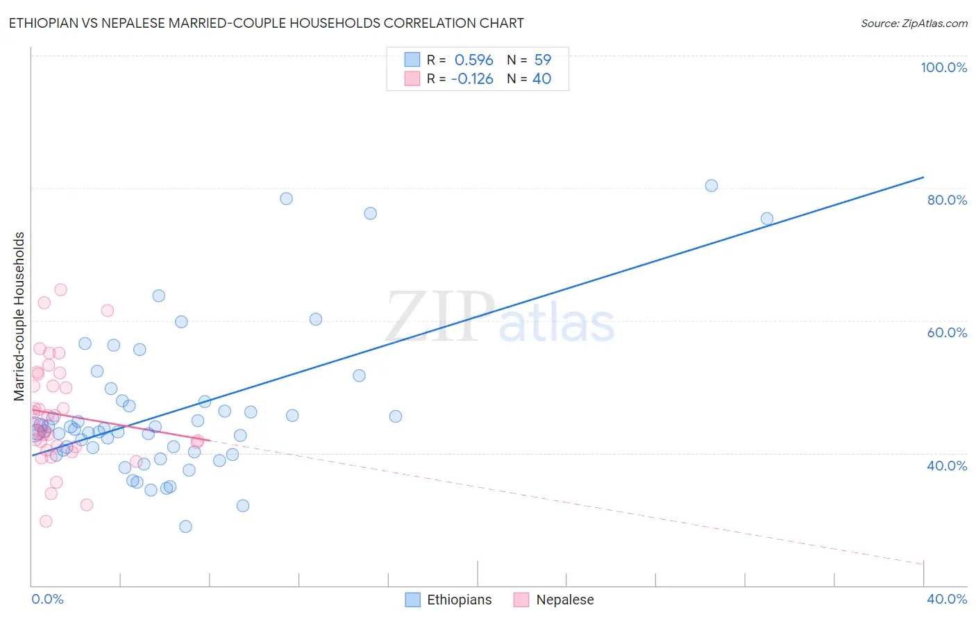 Ethiopian vs Nepalese Married-couple Households